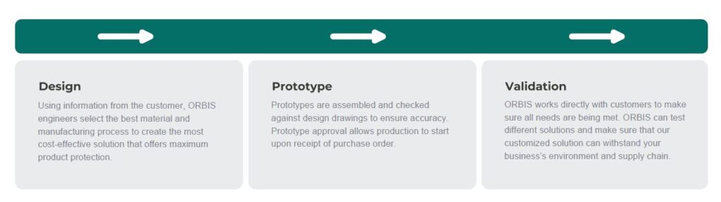 ORBISHIELD DESIGN PROCESS